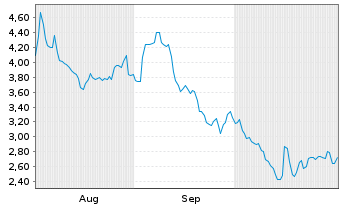 Chart Mini Future Short Arista Networks - 6 Monate