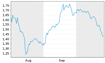 Chart Mini Future Short IONOS Group - 6 mois