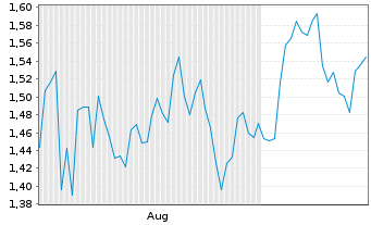 Chart Mini Future Short Ocugen - 6 Months