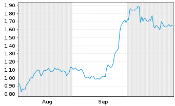 Chart Mini Future Long Prosus - 6 mois