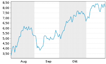 Chart Mini Future Long NVIDIA - 6 mois