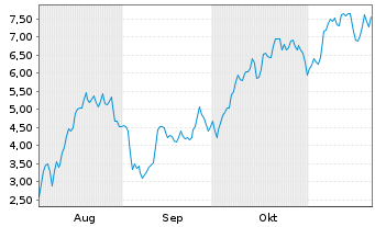 Chart Mini Future Long NVIDIA - 6 Monate