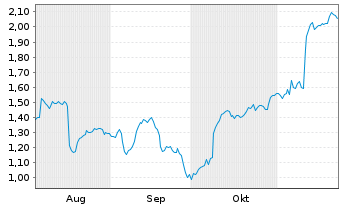 Chart Mini Future Short Bayer - 6 mois