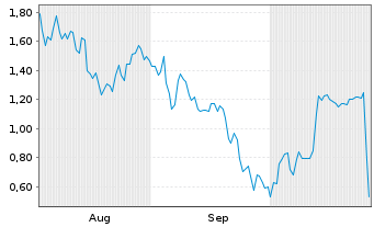 Chart Mini Future Short Tesla - 6 mois