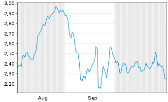 Chart Mini Future Long Mercedes-Benz - 6 mois