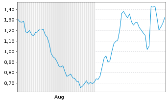 Chart Mini Future Short Mercedes-Benz - 6 Months