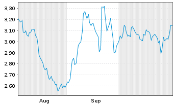 Chart Mini Future Short Mercedes-Benz - 6 mois