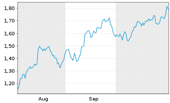 Chart Mini Future Long Amazon - 6 Months