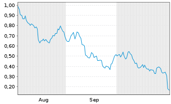 Chart Mini Future Short Amazon - 6 Months