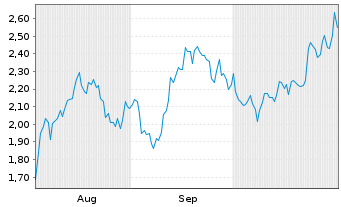 Chart Mini Future Long Microsoft - 6 mois