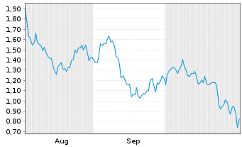 Chart Mini Future Short Microsoft - 6 Months