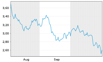 Chart Mini Future Short Microsoft - 6 Months