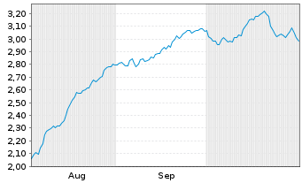 Chart Mini Future Long Allianz - 6 Monate