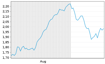 Chart Mini Future Long BASF - 6 Months