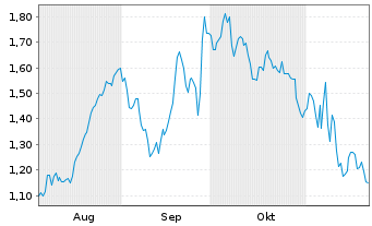 Chart Mini Future Long BASF - 6 Monate