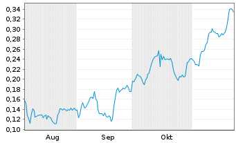 Chart Mini Future Short NEL - 6 mois