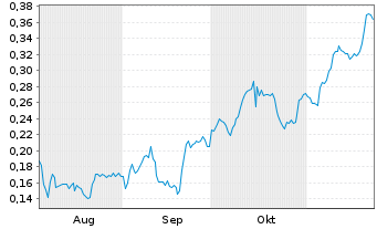 Chart Mini Future Short NEL - 6 mois