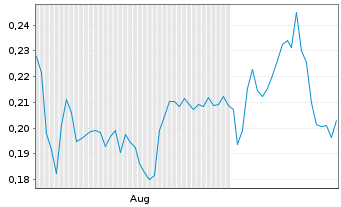 Chart Mini Future Short NEL - 6 mois