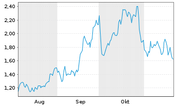 Chart Mini Future Long Deutsche Lufthansa - 6 Monate