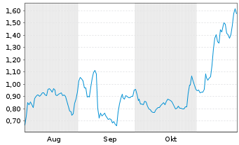 Chart Mini Future Long GameStop - 6 Monate