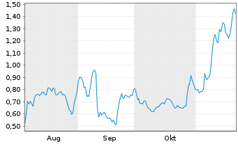 Chart Mini Future Long GameStop - 6 Monate