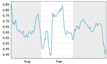 Chart Mini Future Short GameStop - 6 Months