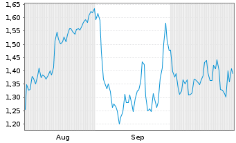 Chart Mini Future Long Infineon - 6 mois