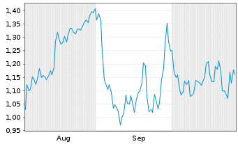 Chart Mini Future Long Infineon - 6 Months