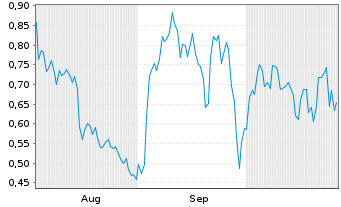 Chart Mini Future Short Infineon - 6 Months