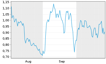 Chart Mini Future Short Infineon - 6 Months