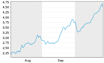 Chart Mini Future Long TUI - 6 Monate