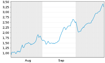 Chart Mini Future Long TUI - 6 Monate