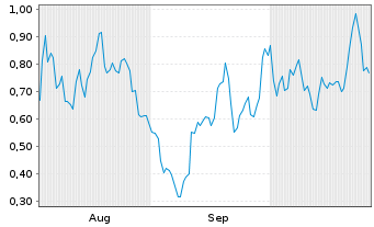 Chart Mini Future Long Plug Power - 6 Monate