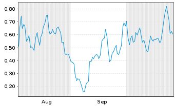 Chart Mini Future Long Plug Power - 6 Months