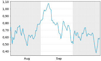 Chart Mini Future Short Plug Power - 6 Months