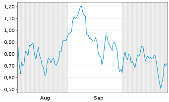 Chart Mini Future Short Plug Power - 6 Months