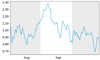 Chart Mini Future Short Plug Power - 6 mois