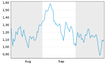 Chart Mini Future Short Plug Power - 6 mois