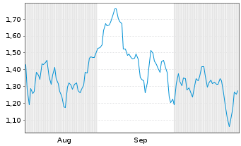 Chart Mini Future Short Plug Power - 6 mois