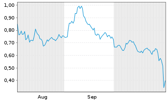 Chart Mini Future Short Alphabet - 6 Monate