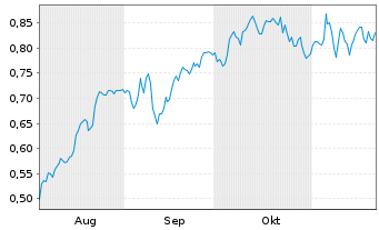 Chart Mini Future Long Deutsche Bank - 6 Monate