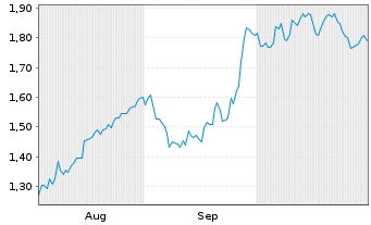 Chart Mini Future Long Siemens - 6 mois