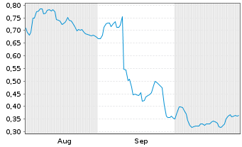 Chart Mini Future Short Commerzbank - 6 mois