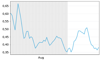 Chart Mini Future Short Novo-Nordisk - 6 mois