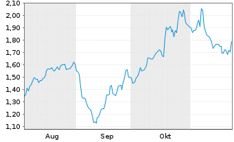 Chart Mini Future Long Daimler Truck Holding - 6 Monate