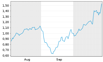 Chart Mini Future Long Daimler Truck Holding - 6 mois