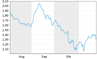 Chart Mini Future Short Daimler Truck Holding - 6 mois