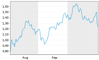 Chart Mini Future Long AMD - 6 Monate