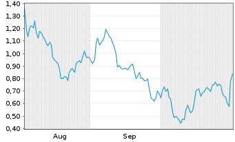 Chart Mini Future Short AMD - 6 mois