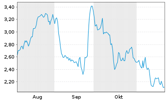 Chart Mini Future Long LVMH - 6 Monate